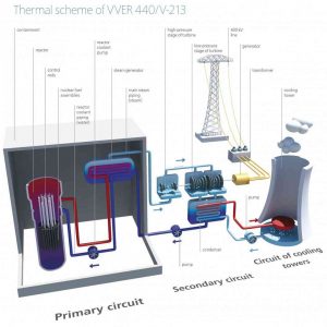 Schema des Containments und dessen Inhalt. Es handelt sich um eine vereinfachte Darstellung, die dem tatsächlichen Zustand nicht entspricht, sie dient nur für die Orientierung. Quelle: SE