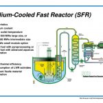 Projekt Astrid: Francúzsko odstúpilo od plánu výstavby prototypu reaktora 4. generácie