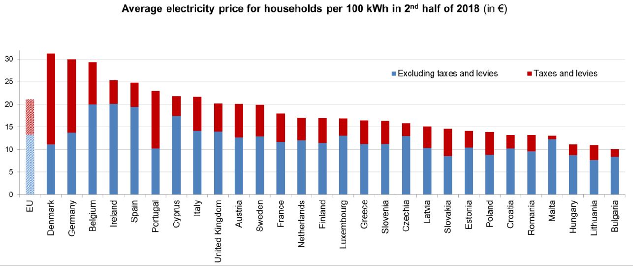 Ceny elektriny pre domácnosti v Európe v druhom polroku 2018. Zdroj: Eurostat