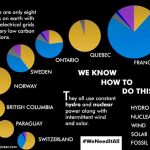 V týchto krajinách vyrábajú elektrinu takmer bez emisií! Ako to dokázali? Krajiny s nízkouhlíkovou výrobou energie