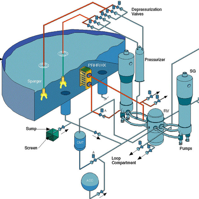 Pasívny chladiaci systém pre reaktor AP1000. Zdroj: Westinghouse